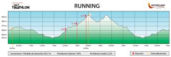 Perfil running ciclismo MotorLand Aragón Half Triathlon